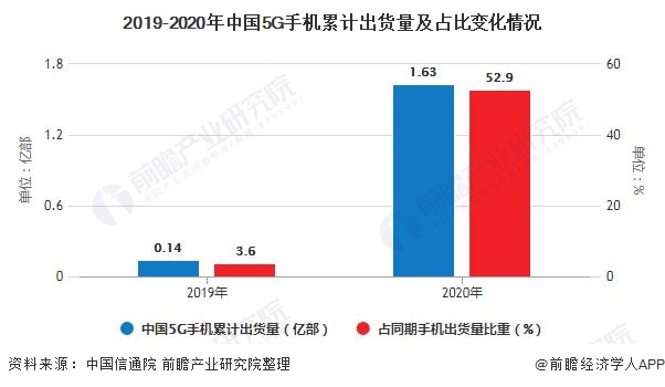 展趋势分析 5G手机已成为拉动行业增长主要动力AG电玩国际2020年中国手机行业市场现状及发(图2)