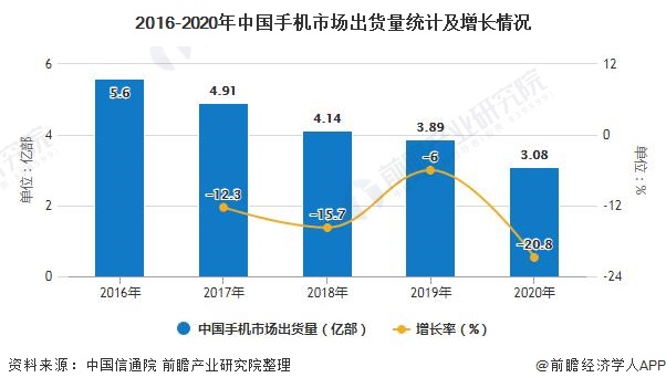 展趋势分析 5G手机已成为拉动行业增长主要动力AG电玩国际2020年中国手机行业市场现状及发(图5)