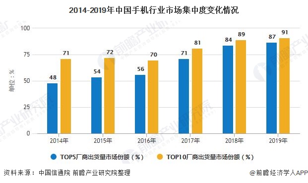 展趋势分析 5G手机已成为拉动行业增长主要动力AG电玩国际2020年中国手机行业市场现状及发(图6)