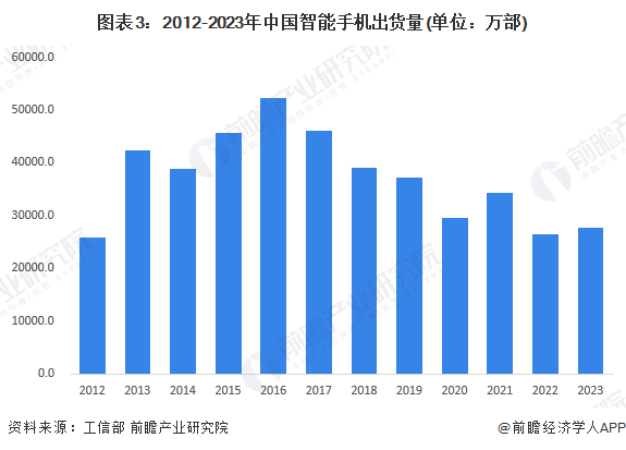 智能手机发展现状分析 出货量小幅回升【组图】ag真人2024年中国智能终端智细分市场——(图3)