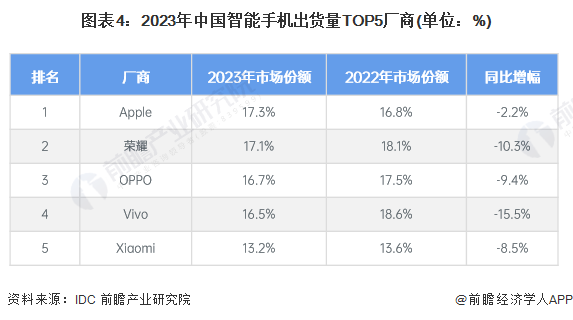 智能手机发展现状分析 出货量小幅回升【组图】ag真人2024年中国智能终端智细分市场——(图7)