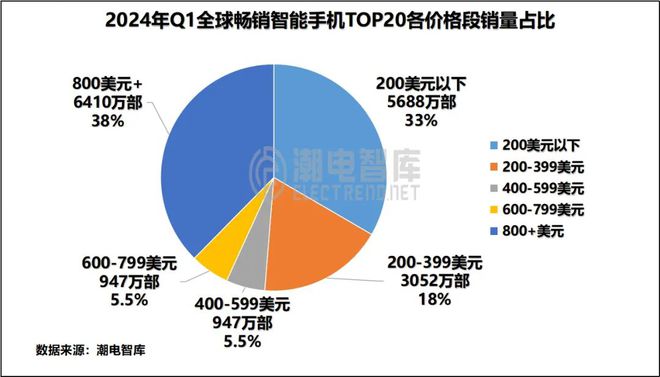 Q1全球畅销智能手机市场分析报告AG真人九游会登录网址2024年