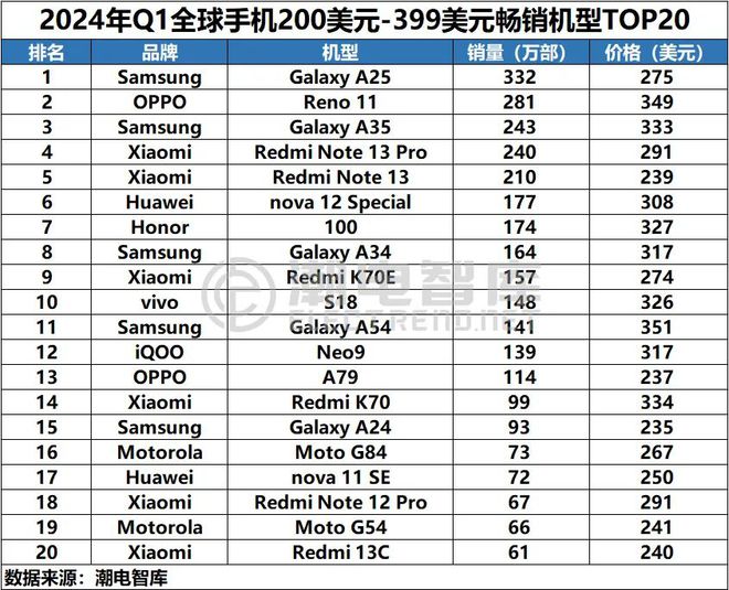 Q1全球畅销智能手机市场分析报告AG真人九游会登录网址2024年(图2)