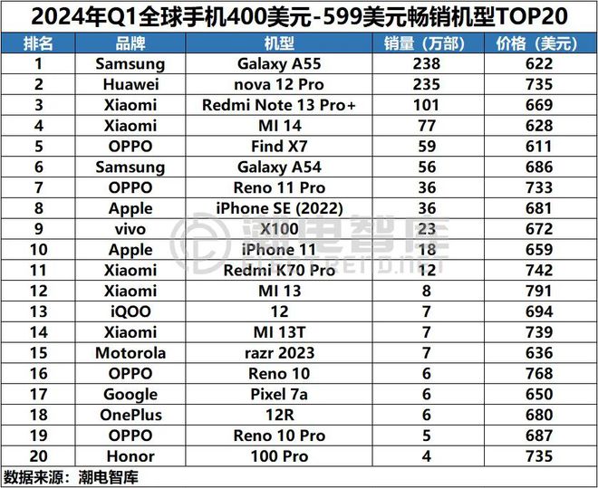 Q1全球畅销智能手机市场分析报告AG真人九游会登录网址2024年(图6)