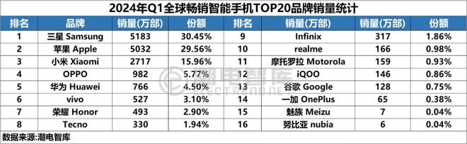 Q1全球畅销智能手机市场分析报告AG真人九游会登录网址2024年(图7)