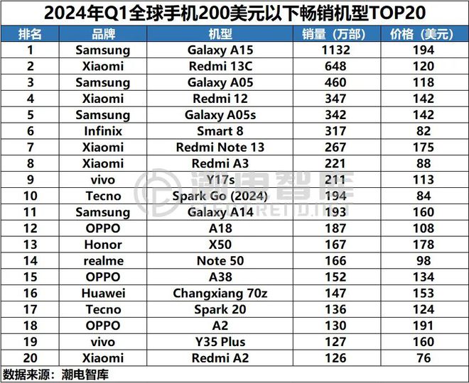 Q1全球畅销智能手机市场分析报告AG真人九游会登录网址2024年(图4)