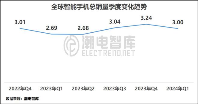 Q1全球畅销智能手机市场分析报告AG真人九游会登录网址2024年(图3)