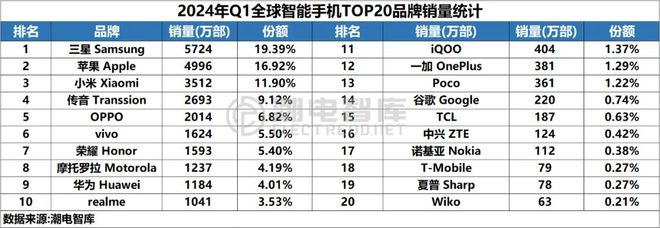 Q1全球畅销智能手机市场分析报告AG真人九游会登录网址2024年(图5)