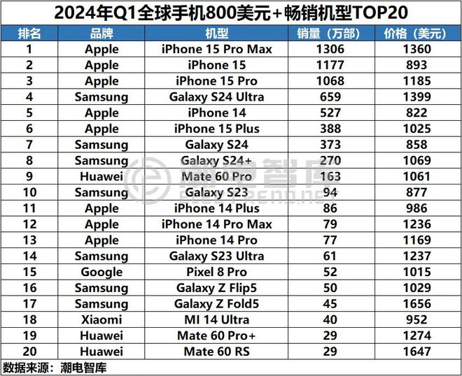 Q1全球畅销智能手机市场分析报告AG真人九游会登录网址2024年(图8)