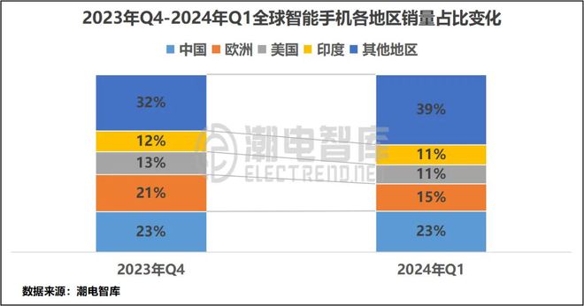 Q1全球畅销智能手机市场分析报告AG真人九游会登录网址2024年(图9)