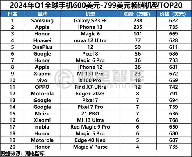 Q1全球畅销智能手机市场分析报告AG真人九游会登录网址2024年(图10)