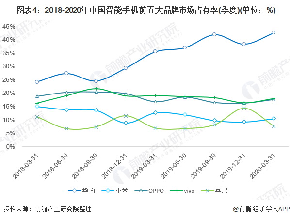 状及发展前景分析 华为为市场最大赢家当之无愧AG真人国际2020年中国智能手机行业市场现(图3)