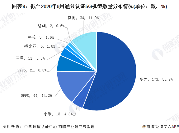 状及发展前景分析 华为为市场最大赢家当之无愧AG真人国际2020年中国智能手机行业市场现(图4)