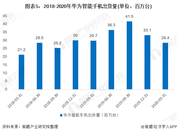 状及发展前景分析 华为为市场最大赢家当之无愧AG真人国际2020年中国智能手机行业市场现(图5)