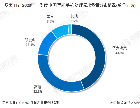 状及发展前景分析 华为为市场最大赢家当之无愧AG真人国际2020年中国智能手机行业市场现(图8)