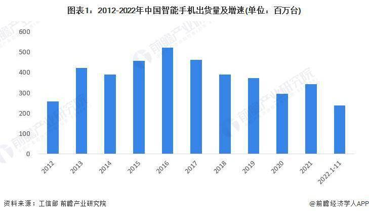 市场现状分析 中国智能手机出货量有所下滑亚游ag电玩2023 年中国智能手机行业(图1)