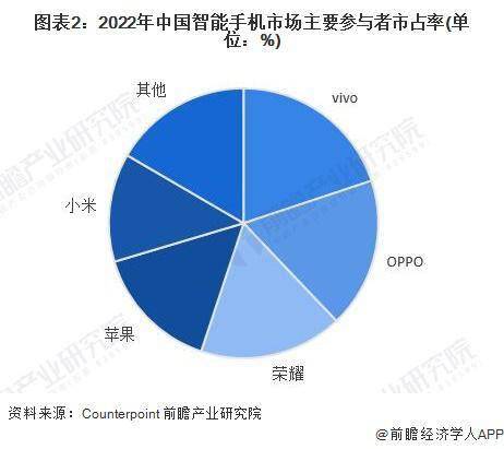 市场现状分析 中国智能手机出货量有所下滑亚游ag电玩2023 年中国智能手机行业(图4)