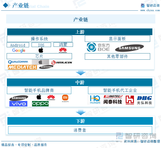 能手机行业发展政策、产业链全景及未来前景分析AG真人游戏平台【行业趋势】2023年中国智(图3)